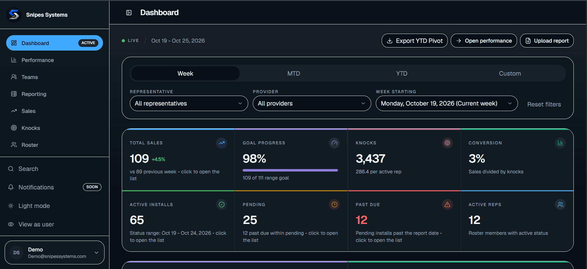 Sales team dashboard showing weekly sales, goal progress, doors knocked and conversion, with sample data